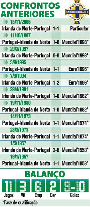 Histórico de confrontos com a Irlanda do Norte