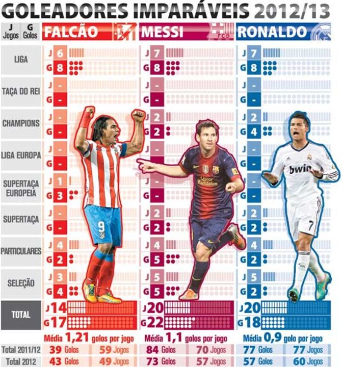Goleadores imparáveis em Espanha
