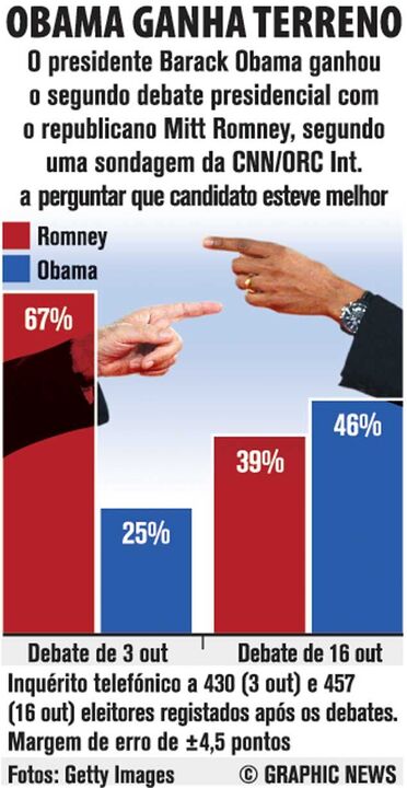 Obama ganha terreno