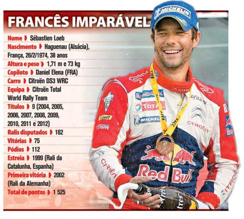 O currículo de Loeb 