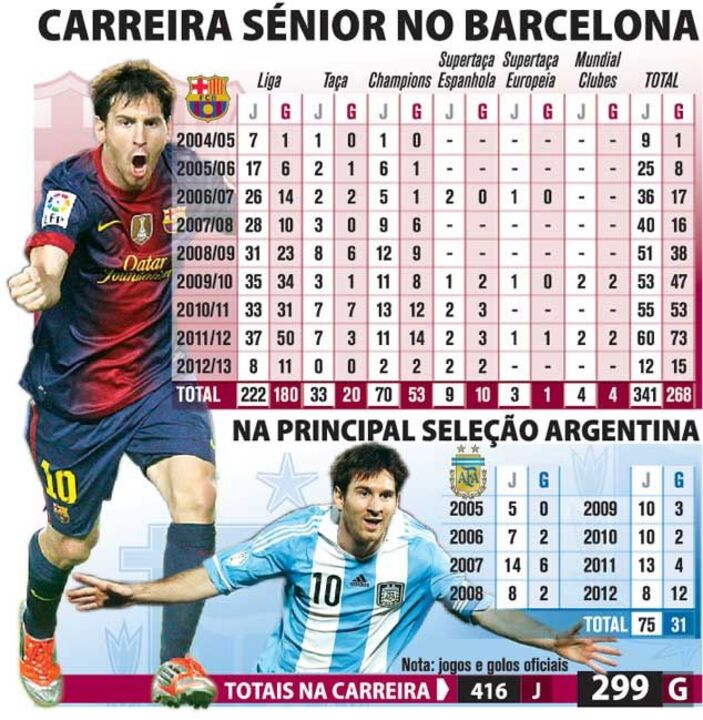 Carreira Senior no Barcelna