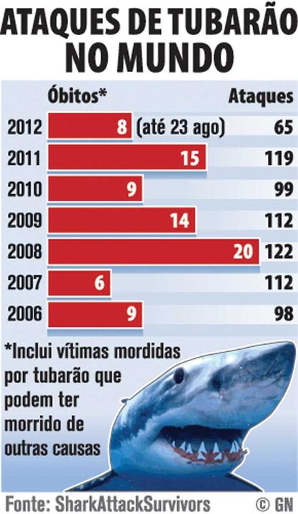 Ataques de tubarões no Mundo
