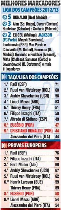 Marcadores da liga dos campeoes