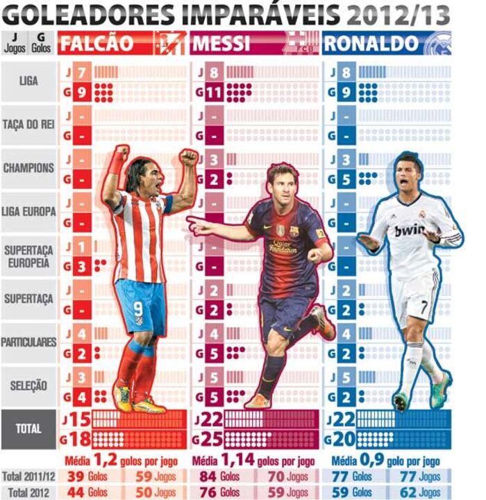 Os goleadores imparáveis 2012/13