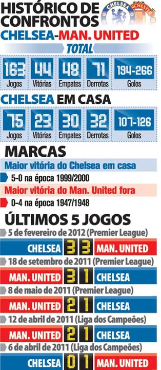 Histórico de confrontos Chelsea-Man. United