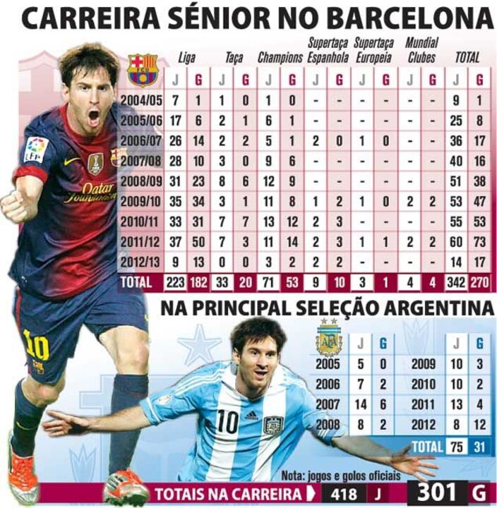 Os 301 golos de Messi