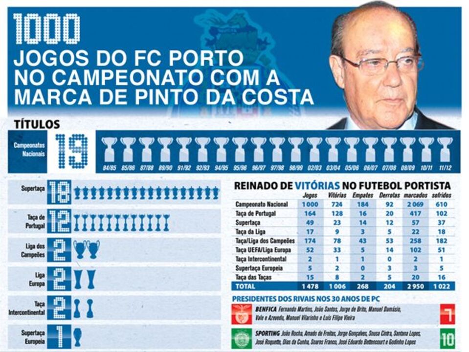 1000 jogos com a marca de Pinto da Costa