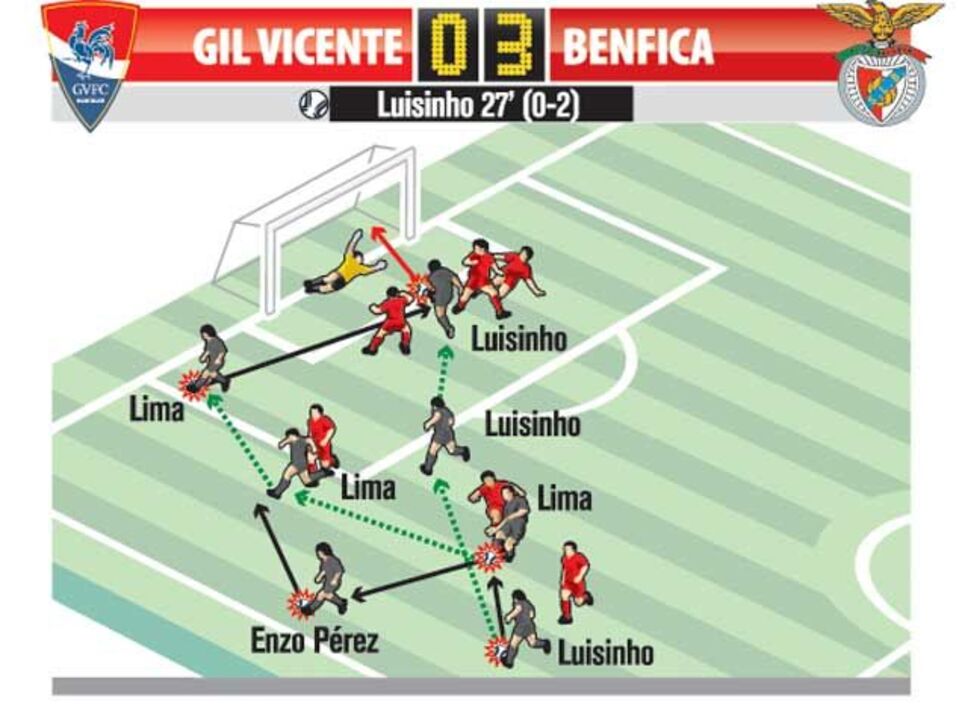 O melhor golo: Gil Vicente-Benfica, 03 (Luisinho, 0-2)