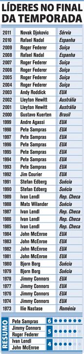 Ténis: Líderes no final da temporada