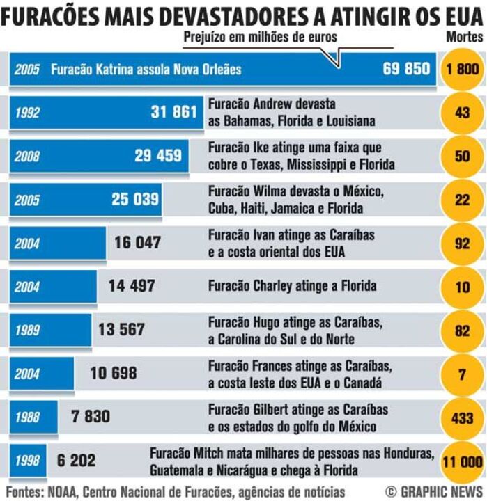 Furacoes mais devastadores a atingir os EUA