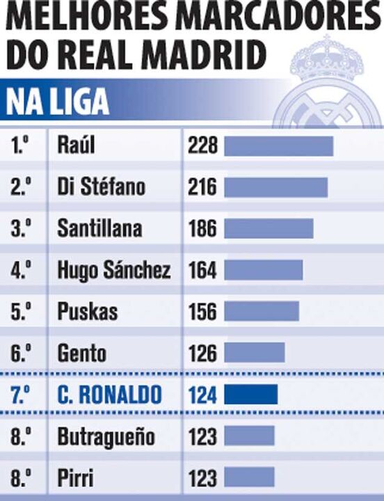 Melhores marcadores do Real Madrid