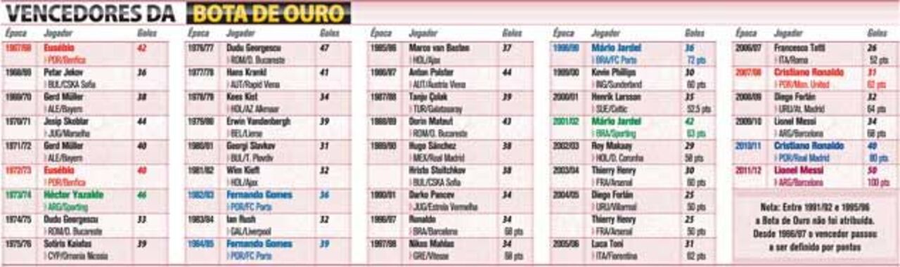 Vencedores da Bota de Ouro