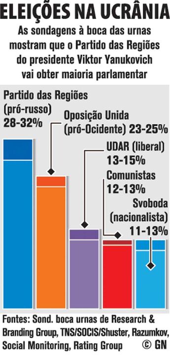 Eleições na Ucrânia