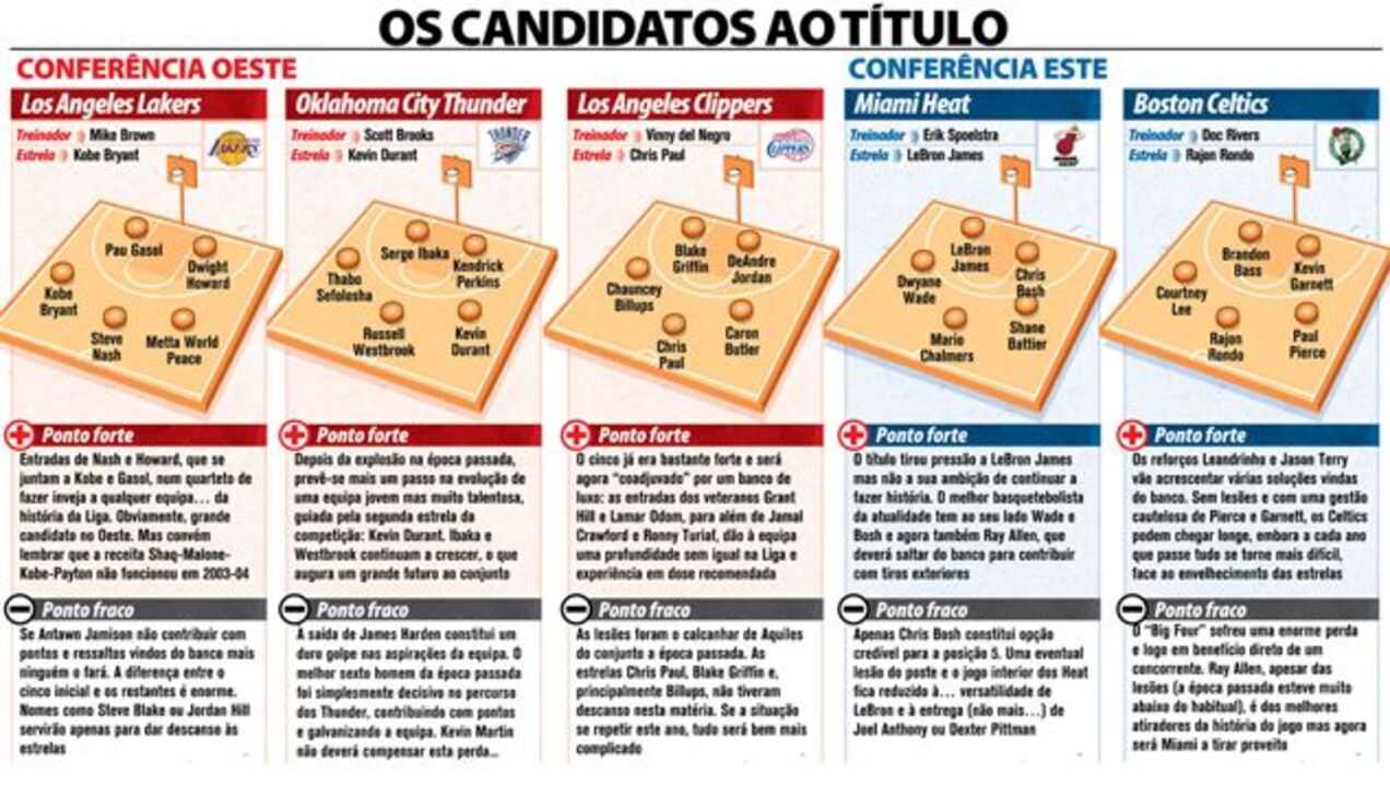 Candidatos ao título da NBA