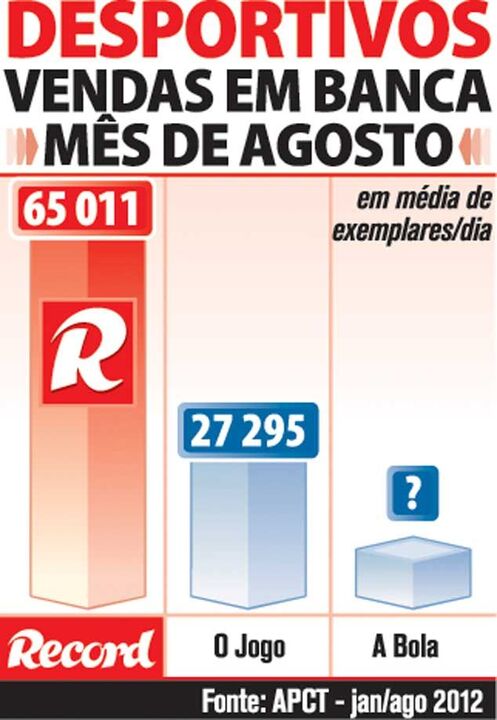 Titulos perdem vendas em banca