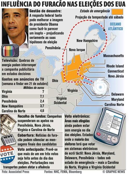 Influencia do furacão nas eleiões