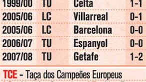 O que os clubes espanhóis fizeram na Luz