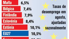 Taxa de desemprego na Zona Euro a subir
