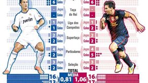 Ronaldo mais perto de Messi