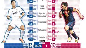 O duelo Ronaldo/Messi