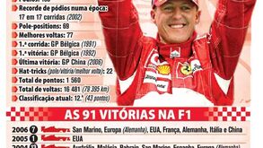O currículo de Schumacher