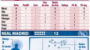 Como se marcam os golos no Barcelona e no Real Madrid