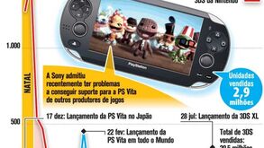 Playstation Vita enfrenta tampos difíceis