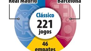 Barcelona pode empatar contas com Real Madrid