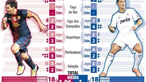 Messi vs. Ronaldo: duelo de titãs