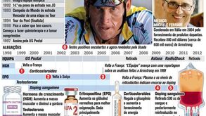 Armstrong: dossiê doping