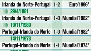 Histórico de confrontos com a Irlanda do Norte