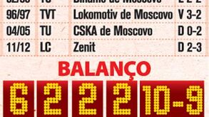 Histórico do Benfica na Rússia