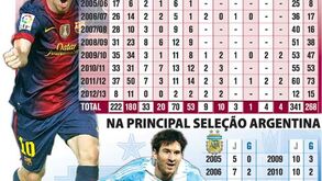 Os números que colocam Messi na história