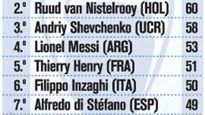 Os melhores marcadores da Liga dos Campeões