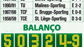 O percurso do Sporting na Bélgica