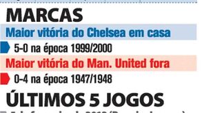 Histórico de confrontos Chelsea-Man. United