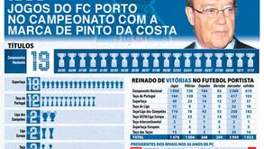 1000 jogos com a marca de Pinto da Costa