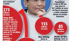 A fortuna da família de Wen Jiabao