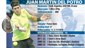 Juan Martin Del Potro: ADN