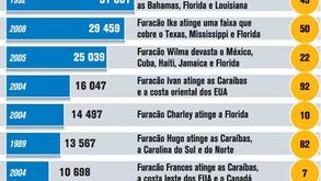 Furacoes mais devastadores a atingir os EUA