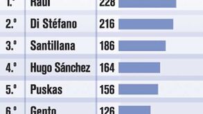 Melhores marcadores do Real Madrid