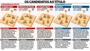 Candidatos ao título da NBA