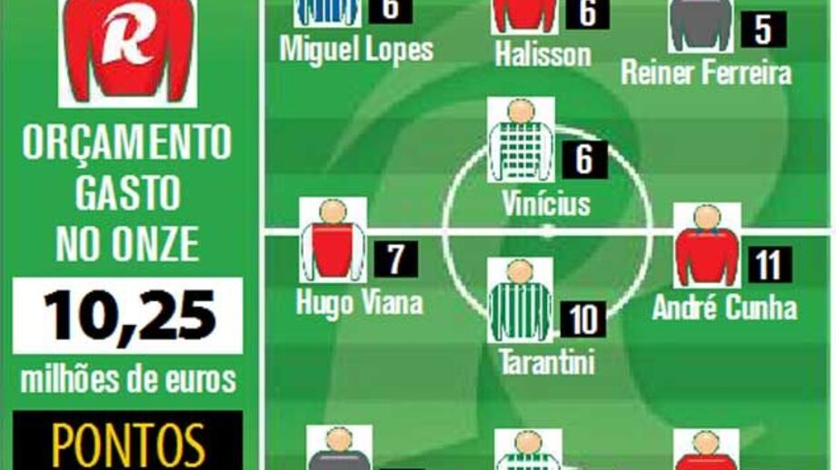 O onze da jornada da Liga Record