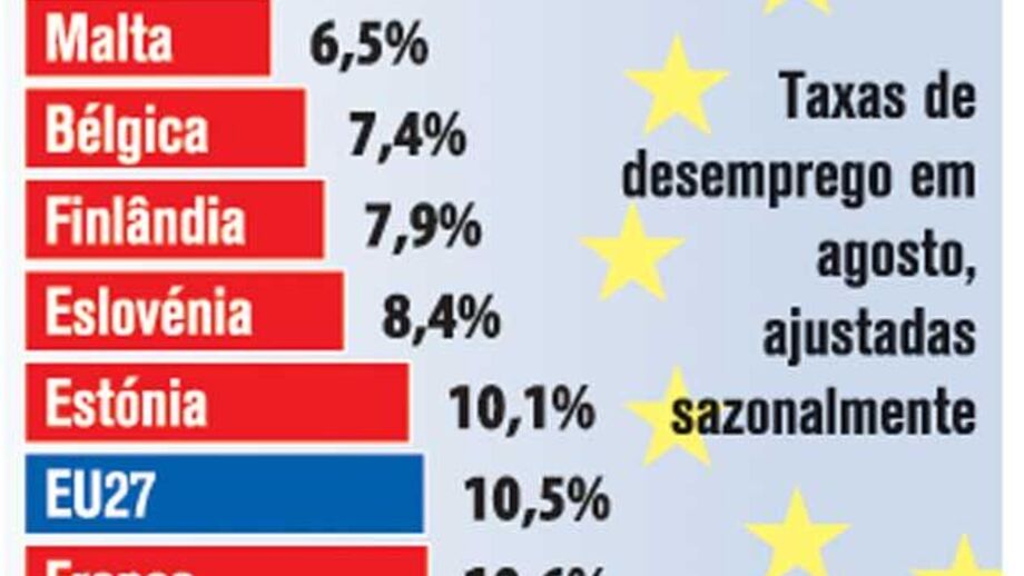 Taxa de desemprego na Zona Euro