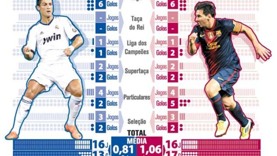 Ronaldo encurta diferenças para Messi