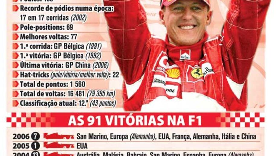 O currículo de Schumacher