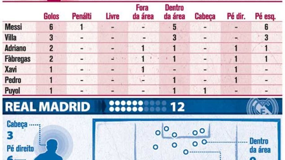 Como se marcam os golos no Barcelona e no Real Madrid
