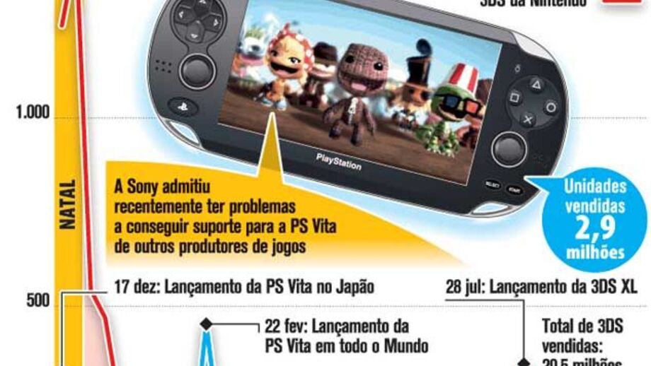 Playstation Vita enfrente tampos difíceis