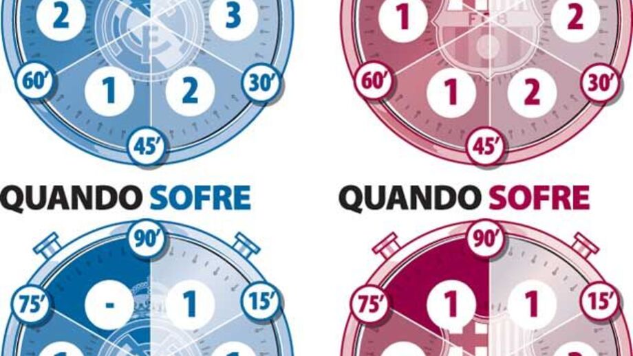 O "relógio" dos golos de Barcelona e Real Madrid