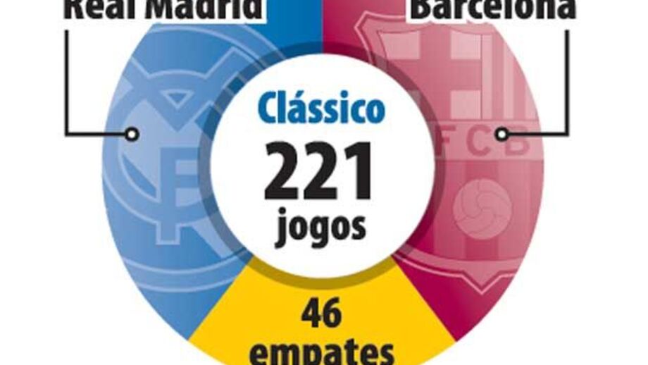 Barcelona pode empatar contas com Real Madrid